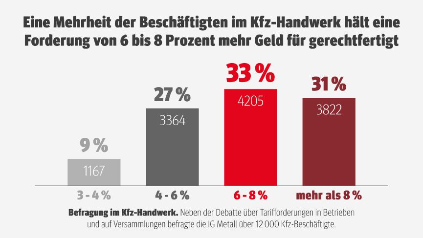 Befragung der IG Metall im Kfz-Handwerk: Höhe der Tarifforderung